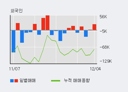 [한경로보뉴스] '유지인트' 10% 이상 상승, 전일 외국인 대량 순매수