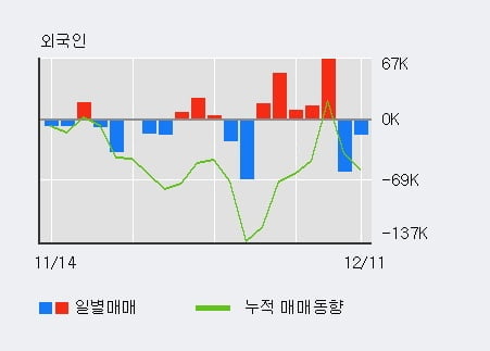 [한경로보뉴스] '서연이화' 5% 이상 상승, 기관 12일 연속 순매수(16.3만주)