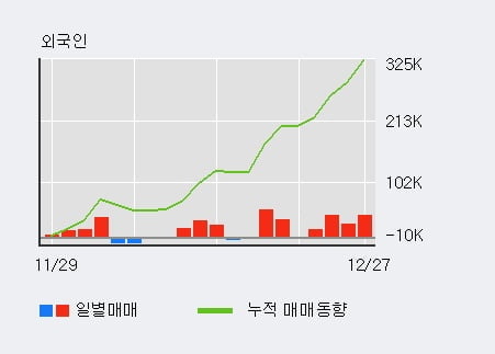 [한경로보뉴스] '현성바이탈' 10% 이상 상승, 전일 외국인 대량 순매수
