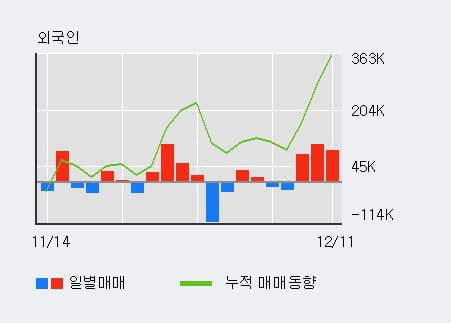 [한경로보뉴스] '썸에이지' 10% 이상 상승, 전일 외국인 대량 순매수