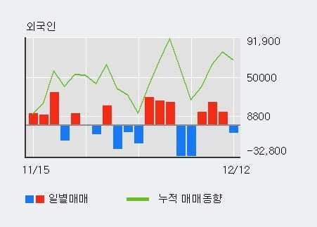 [한경로보뉴스] '금호에이치티' 5% 이상 상승, 최근 3일간 외국인 대량 순매수