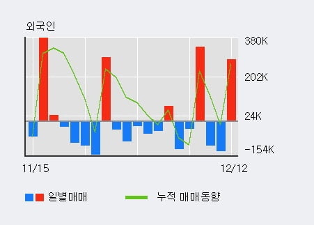 [한경로보뉴스] '코디엠' 10% 이상 상승, 전일 외국인 대량 순매수