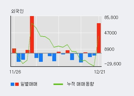 [한경로보뉴스] '에치에프알' 10% 이상 상승, 전일 외국인 대량 순매수