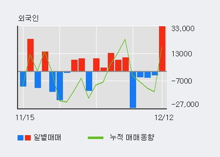 [한경로보뉴스] '세원' 10% 이상 상승, 전일 외국인 대량 순매수