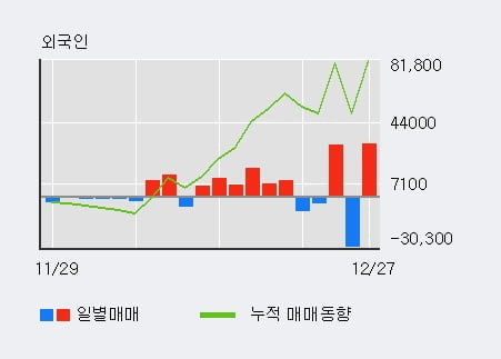 [한경로보뉴스] '자이글' 52주 신고가 경신, 전일 외국인 대량 순매수