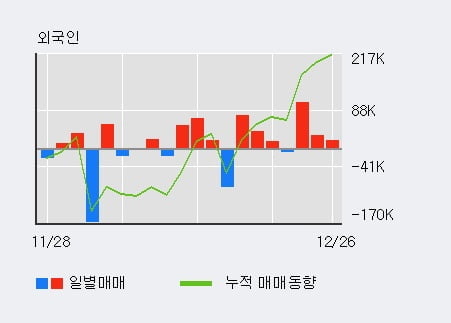 [한경로보뉴스] '세화피앤씨' 10% 이상 상승, 전일 외국인 대량 순매수