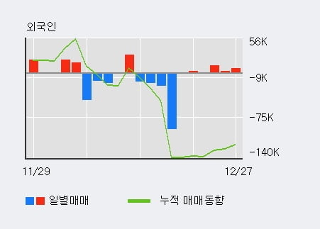 [한경로보뉴스] '오리온' 5% 이상 상승, 전일 기관 대량 순매도