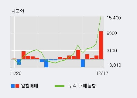 [한경로보뉴스] '에스퓨얼셀' 10% 이상 상승, 개장 직후 거래 활발  84,826주 거래중