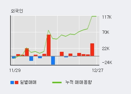 [한경로보뉴스] '네오펙트' 10% 이상 상승, 외국인, 기관 각각 3일 연속 순매수, 5일 연속 순매도