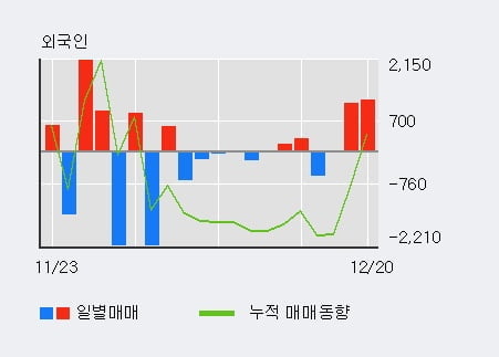 [한경로보뉴스] '대보마그네틱' 10% 이상 상승, 주가 반등으로 5일 이평선 넘어섬, 단기 이평선 역배열 구간