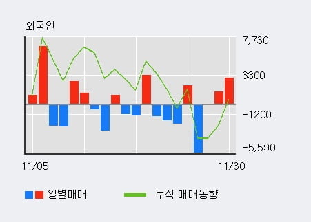 [한경로보뉴스] '하나제약' 5% 이상 상승, 전일 기관 대량 순매수