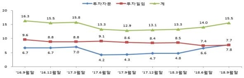 전업 투자자문사 10곳 중 6곳꼴 적자…"중소형사 취약"