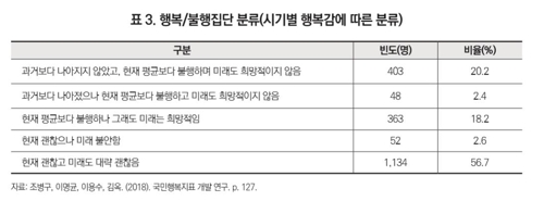 국민 5명 중 1명 "과거도 현재도 불행…미래도 희망 없다"