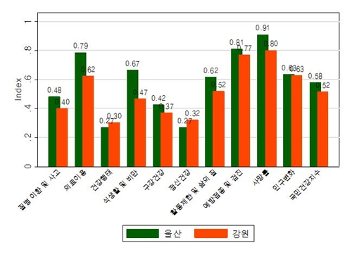 '국민건강지수' 전국 1위는 전남 고흥…꼴찌는 강원 평창