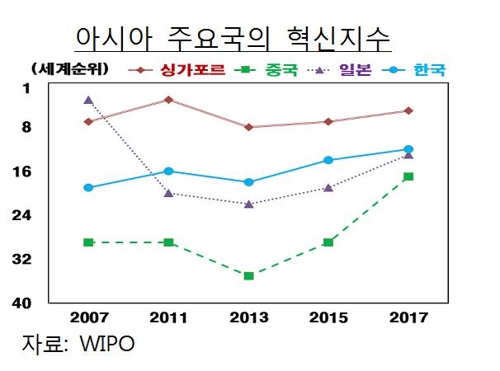 한은 "한중 수출시장서 경쟁 심화…ICT 비교우위 높여야"