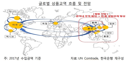 한은 "한중 수출시장서 경쟁 심화…ICT 비교우위 높여야"