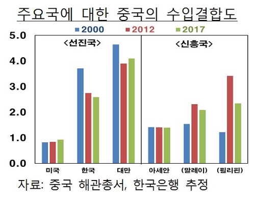 한은 "한중 수출시장서 경쟁 심화…ICT 비교우위 높여야"