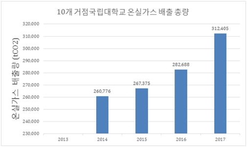 서울대, 학생 1인당 전력소비 거점국립대 1위…2위 의 6배