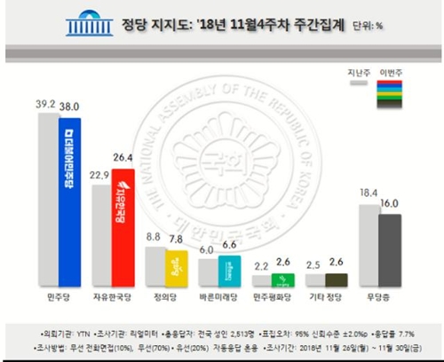 문대통령 국정지지도 48.4%…9주 연속 하락·집권 후 최저