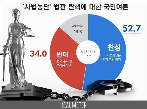 '사법농단' 법관 탄핵, 찬성 52.7% vs 반대 34.0%[리얼미터]