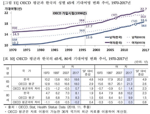 60세 한국인 남은 수명 25.1년…10년전보다 2.7년 늘어