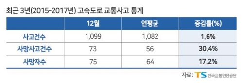 고속도로 사망사고 최다 12월…안전운전 불이행 집중단속