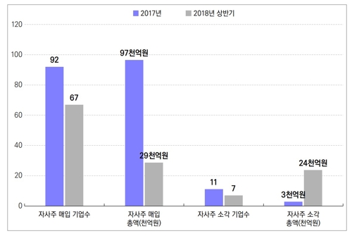 "상반기 자사주 매입·소각 103곳…작년 연간의 70% 넘어"