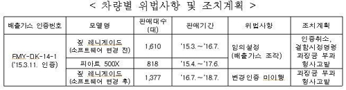 지프·피아트 경유차 2428대, 배출가스 조작해 국내판매 적발