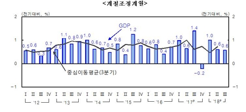 '경제활력 시들'…3분기 성장률 0.6%·국민소득 0.7%