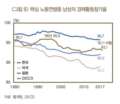 가장들 일자리가 사라진다…30∼54세 남성 경제활동참가율 하락