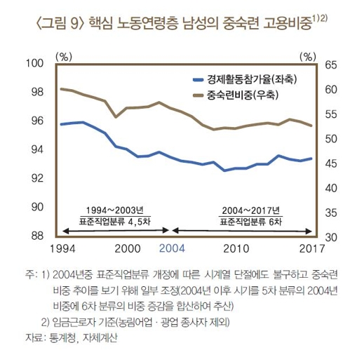 가장들 일자리가 사라진다…30∼54세 남성 경제활동참가율 하락