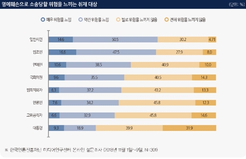 기자 77.7% "공익 위해선 소송 감수하고서 보도"