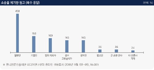 기자 77.7% "공익 위해선 소송 감수하고서 보도"