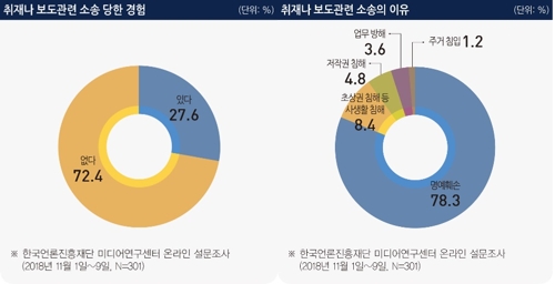 기자 77.7% "공익 위해선 소송 감수하고서 보도"