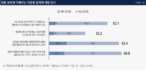 기자 77.7% "공익 위해선 소송 감수하고서 보도"