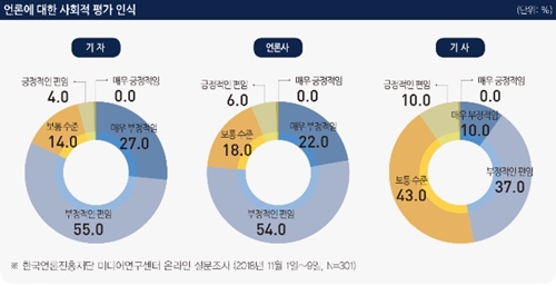 기자 77.7% "공익 위해선 소송 감수하고서 보도"