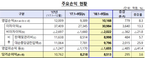 카지노 가입머니 즉시지급은행, 1~9월 이자이익 3조원 넘어