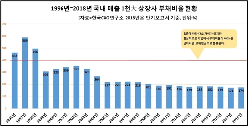 '국가 부도의 날' 이후 국내 상장사 부채비율 589%→174%