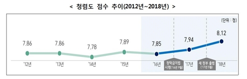 국세청·중기부·대한체육회·강원랜드 '청렴도' 최하위 5등급