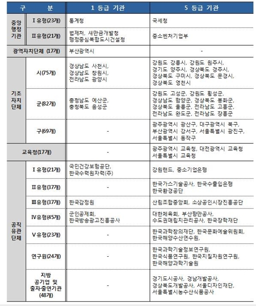 국세청·중기부·대한체육회·강원랜드 '청렴도' 최하위 5등급