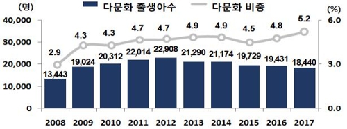 다문화 가정도 뚜렷해진 저출산…출생아수↓·출산연령↑