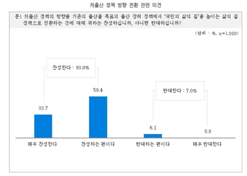 성인 93% "저출산정책, 출산장려→삶의질 제고 전환해야"