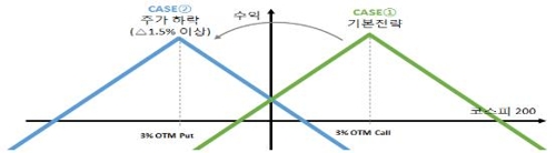 거래소 10일 '코스피200 추세추종 옵션 마운틴 지수' 발표