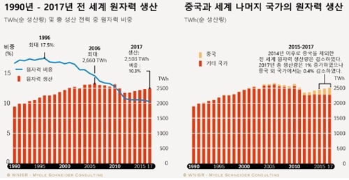 "원전 역할 감소세 뚜렷"…세계 원전비중 21년새 17.5%→10.3%