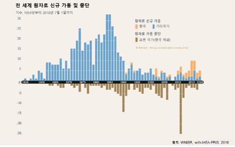 "원전 역할 감소세 뚜렷"…세계 원전비중 21년새 17.5%→10.3%