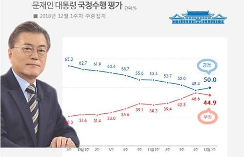 문대통령 국정지지도 50%…9주간 하락세 끝내고 반등[리얼미터]