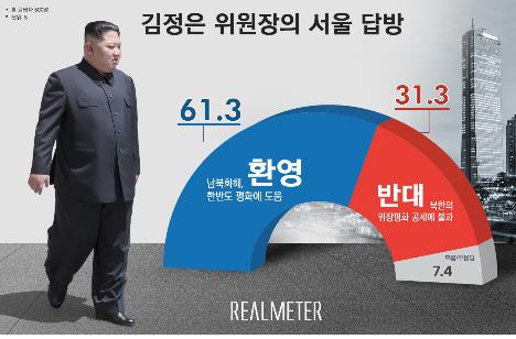 김정은 서울 답방 '환영' 61.3% vs '반대' 31.3%[리얼미터]