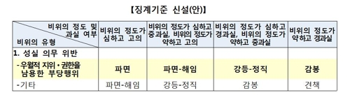 '공무원 갑질' 징계기준 마련…은폐·무대응도 징계한다