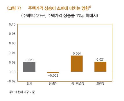 집값 올라도 소비증가 미미…청년은 오히려 허리띠 졸라매