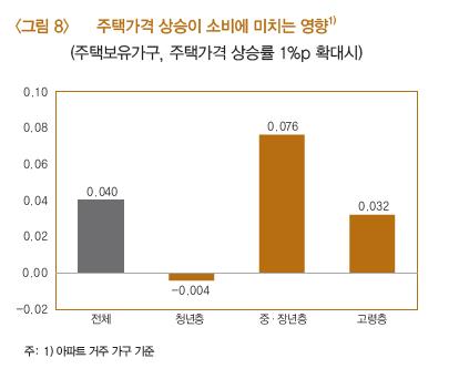 집값 올라도 소비증가 미미…청년은 오히려 허리띠 졸라매